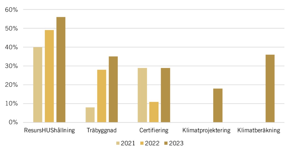 Grafik hållbara tendenser AIX